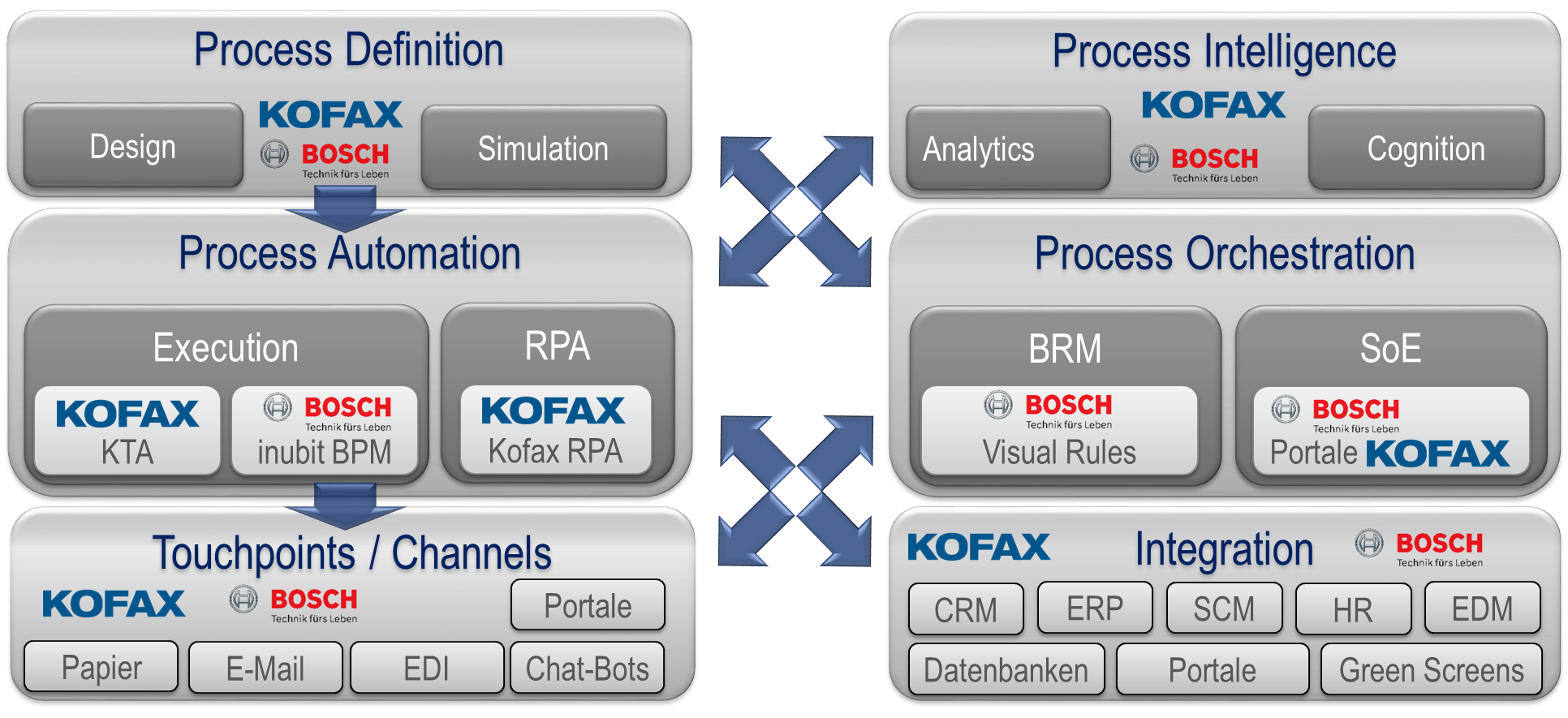 Kofax RPA gliedert sich in das Topcom Intelligent Automation Portfolio ein.